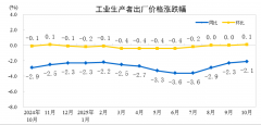 <b>耐用消下降0.3%？</b>